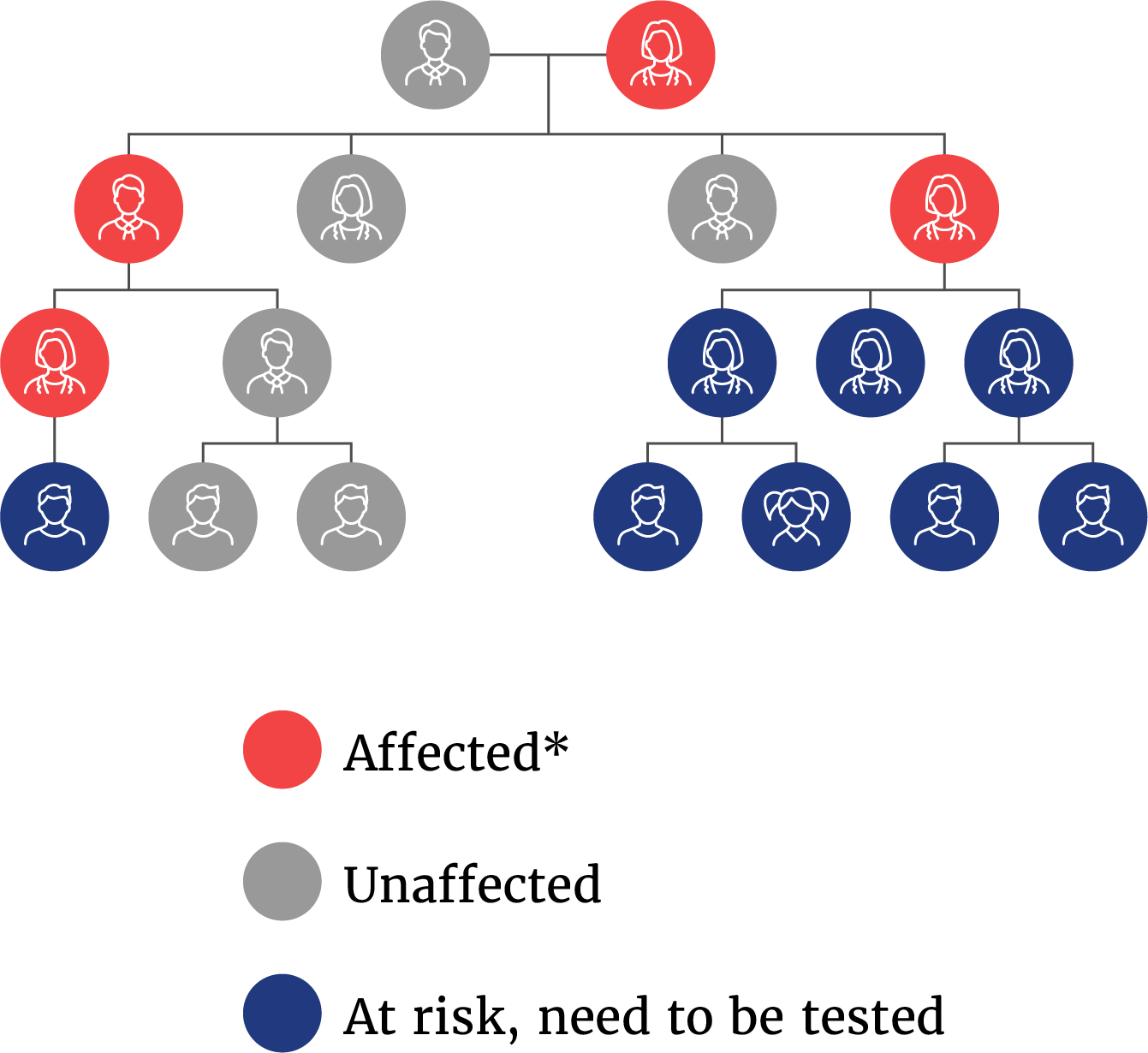 Family tree showing genetic inheritance pattern of Fabry disease